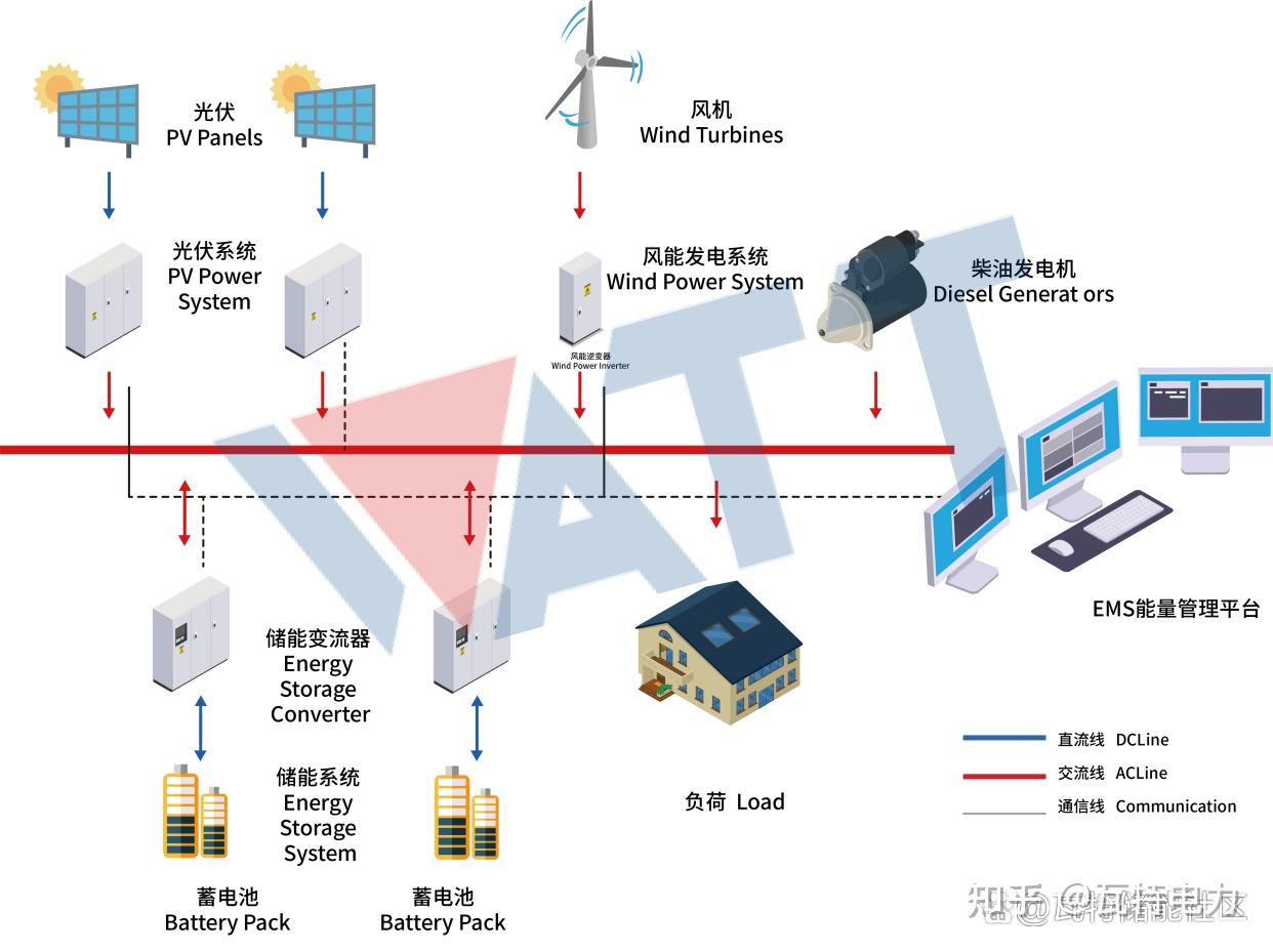 什么是微电网？微电网的背景和应用价值 知乎 