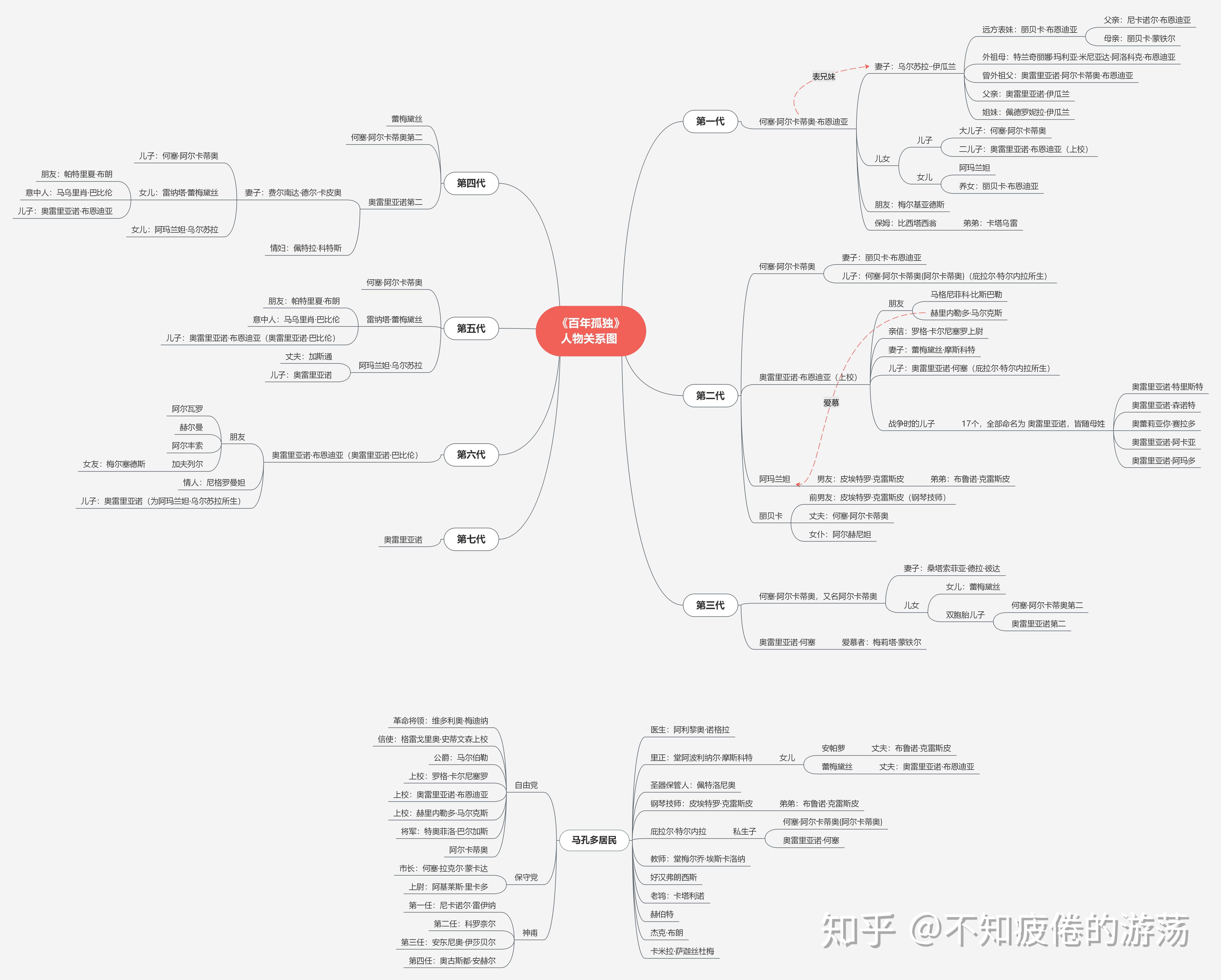 怎么梳理百年孤独里的人物关系