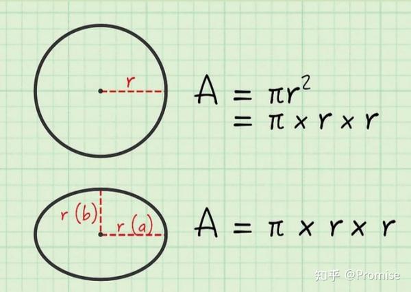 如何计算椭圆的面积 知乎