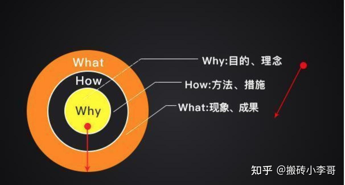 都什么年代了，你还不知道万能的3W方法 ？ - 知乎