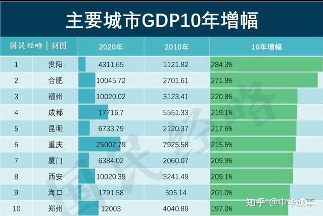 20年经济排名提升60位!合肥正拥有冲击一线城市的基础