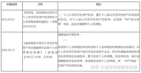 道可特 金融与资本市场 股权投资个人所得税问题之法律剖析 知乎