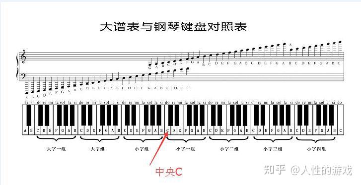 国际标准音；中央c - 知乎