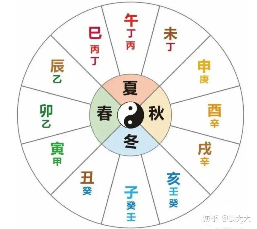 太极生两仪，两仪生四象 【四象】上篇 知乎 9193