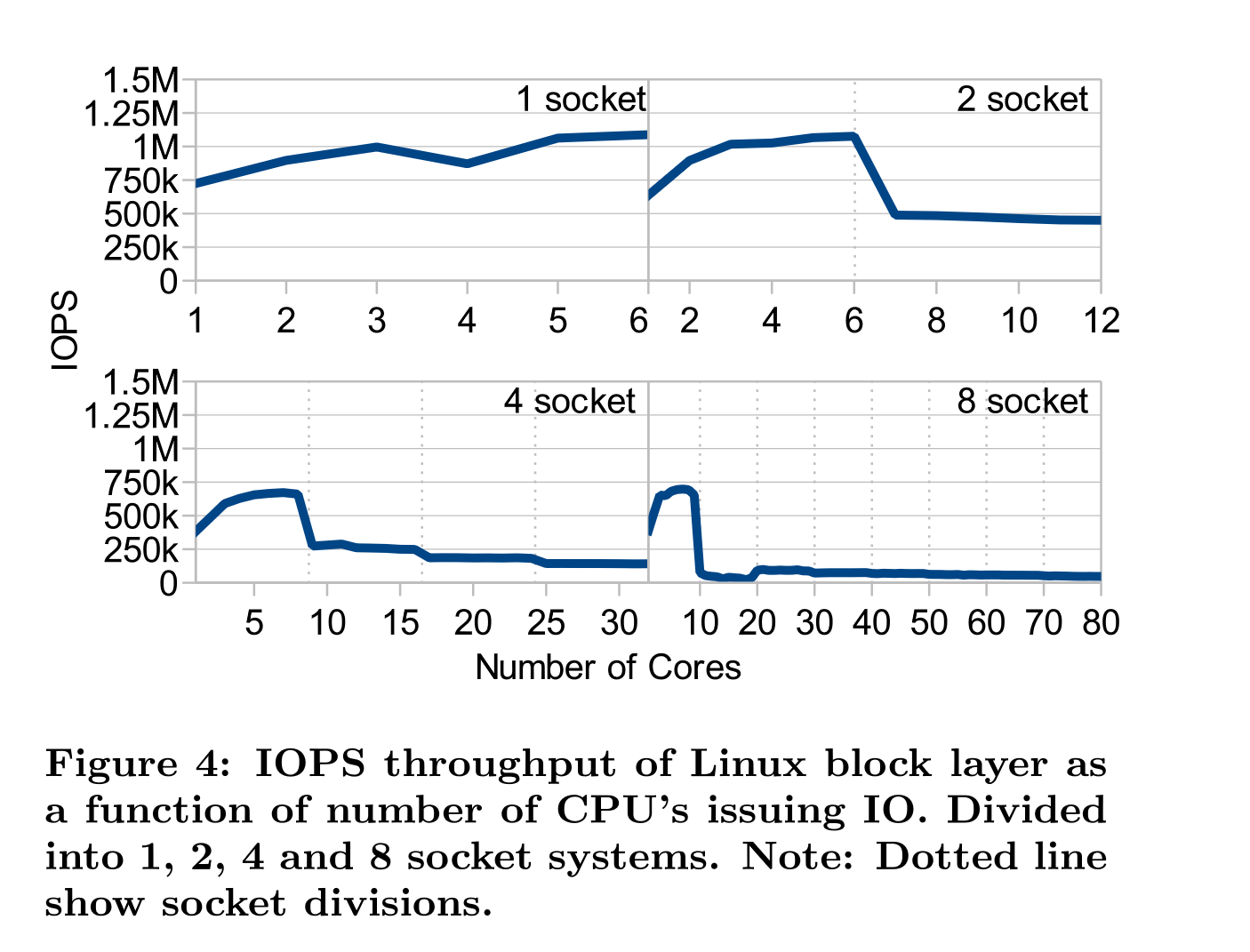 SSD优化技术探索记录(3)——Block IO与SSD性能的影响 - 知乎