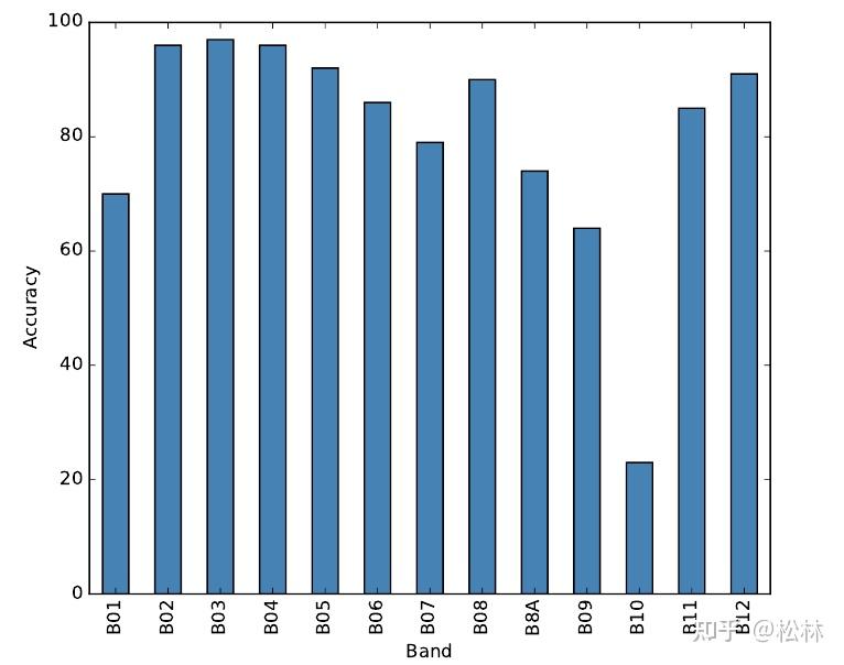 翻译：EuroSAT: A Novel Dataset And Deep Learning Benchmark For Land Use ...