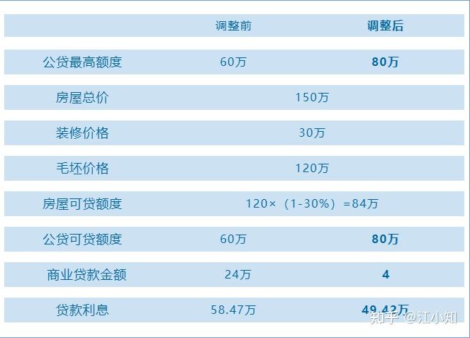 南昌「公积金」贷款具体规则?贷款额度如何计算? - 知乎