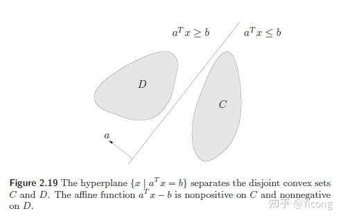 凸优化中有关凸集分离超平面定理的证明（special case） 知乎