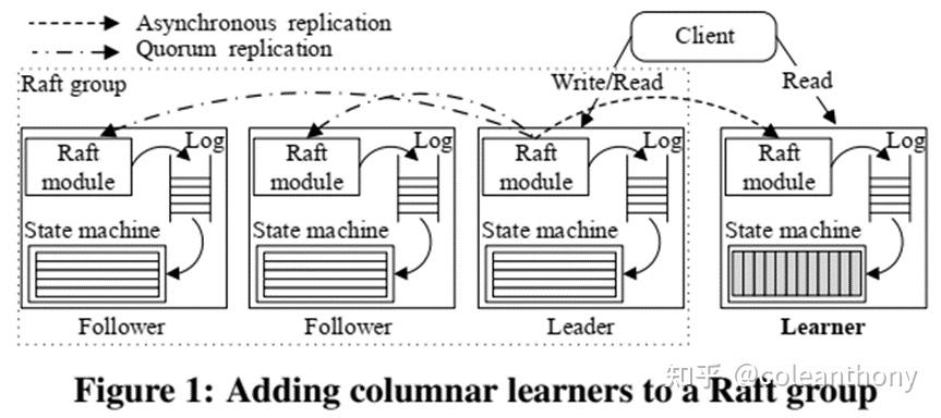 TiDB: A Raft-based HTAP Database - 知乎