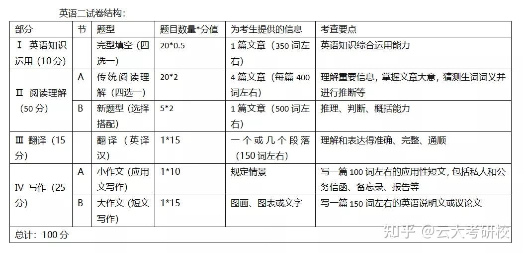 英语(一)和英语(二)试卷在题型设置上是完全相同的,都包括3部分:完形