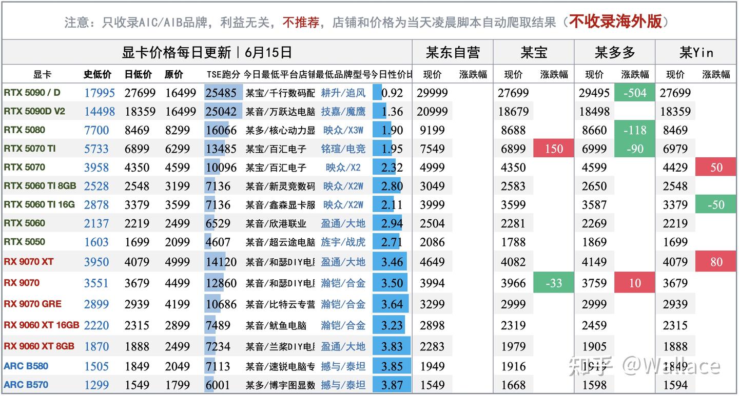 电脑硬件价格趋势分析（不定期更新）