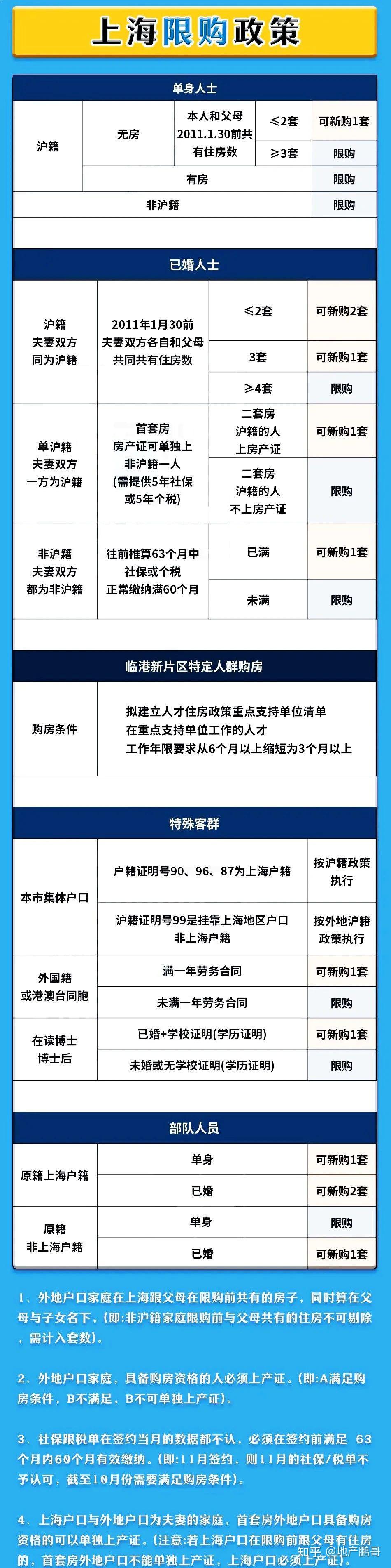 上海最新限购贷款政策出炉！ - 知乎
