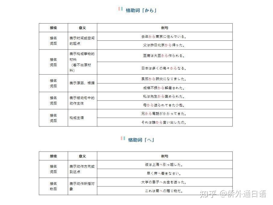 高考必考语法 | 人手一份的日语格助词用法总结! - 知乎