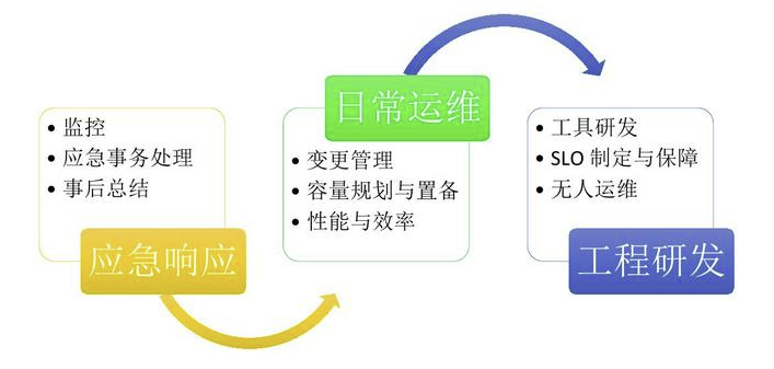 SRE和运维有和区别? - 知乎