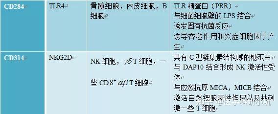 常说的CD3,CD4,CD8,CD19,CD34,CD45 是什么？ - 知乎