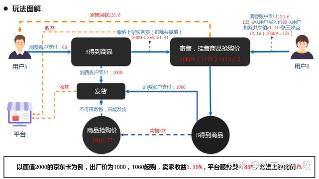 解析2022年社交電商各大商業模式的引流玩法太愛速m泰山眾籌