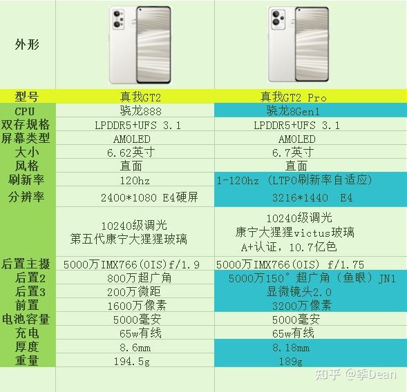 2022年年货节真我手机买哪个买真我gt2好还是真我gt2pro