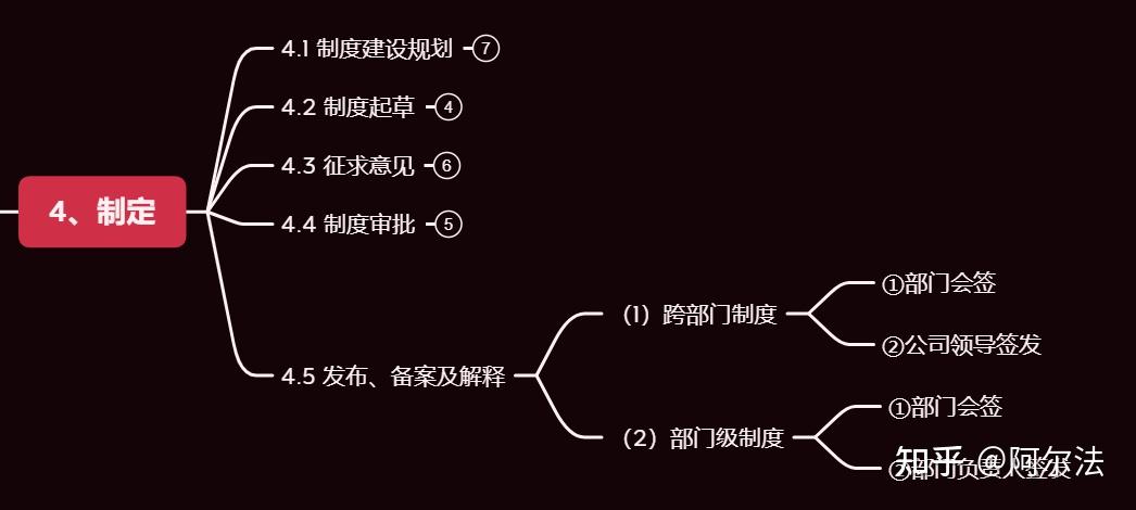 如何构建公司的制度管理体系? - 知乎
