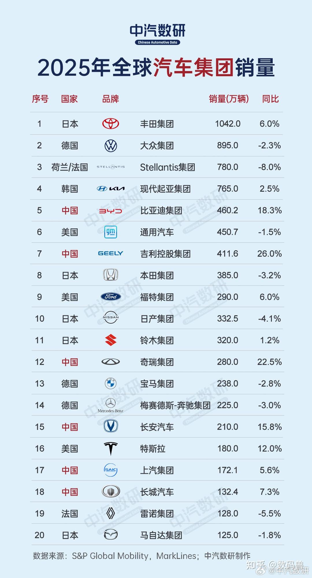 新能源巨头比亚迪30.55%复购率领跑行业,跃居全球第四大车企