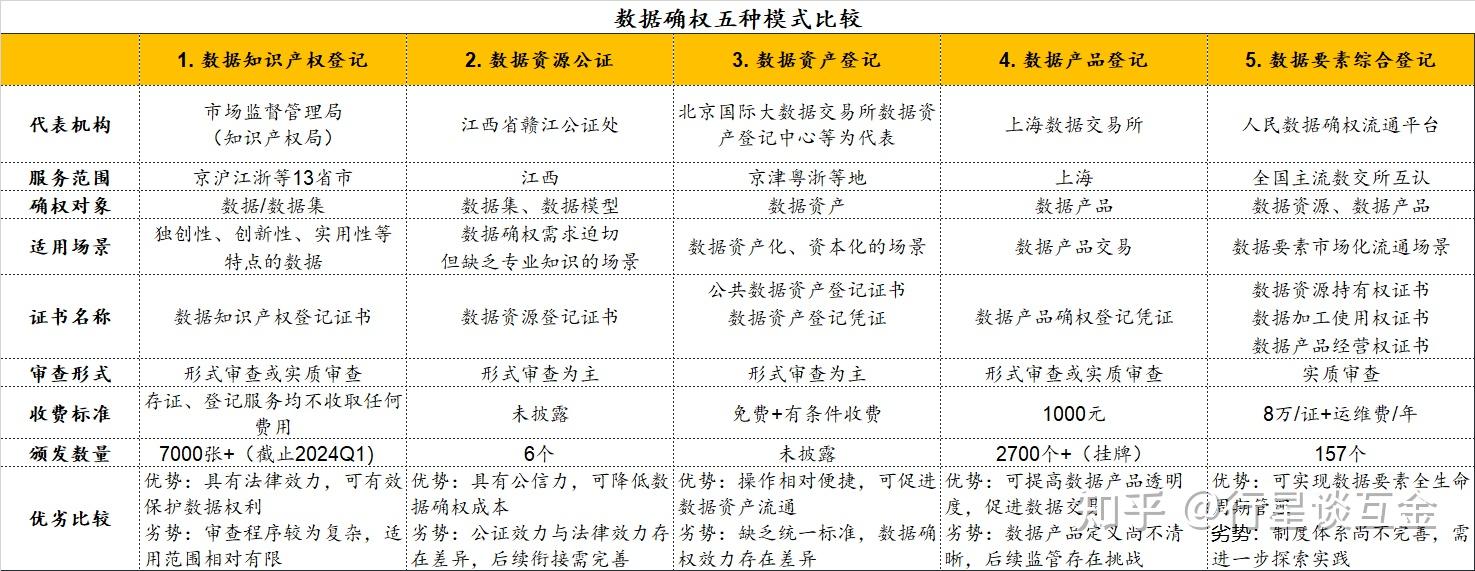 数据确权五种模式比较，哪种才是未来趋势 - 知乎