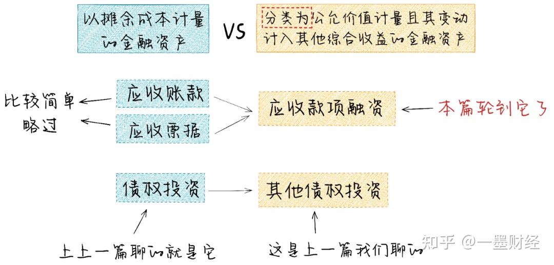 新金融工具准则 | 终于有人把“应收款项融资”彻底讲清楚了! - 知乎