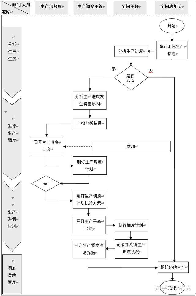 生產業務流程設計及描述:物料領用,生產調度,生產計劃 - 知乎