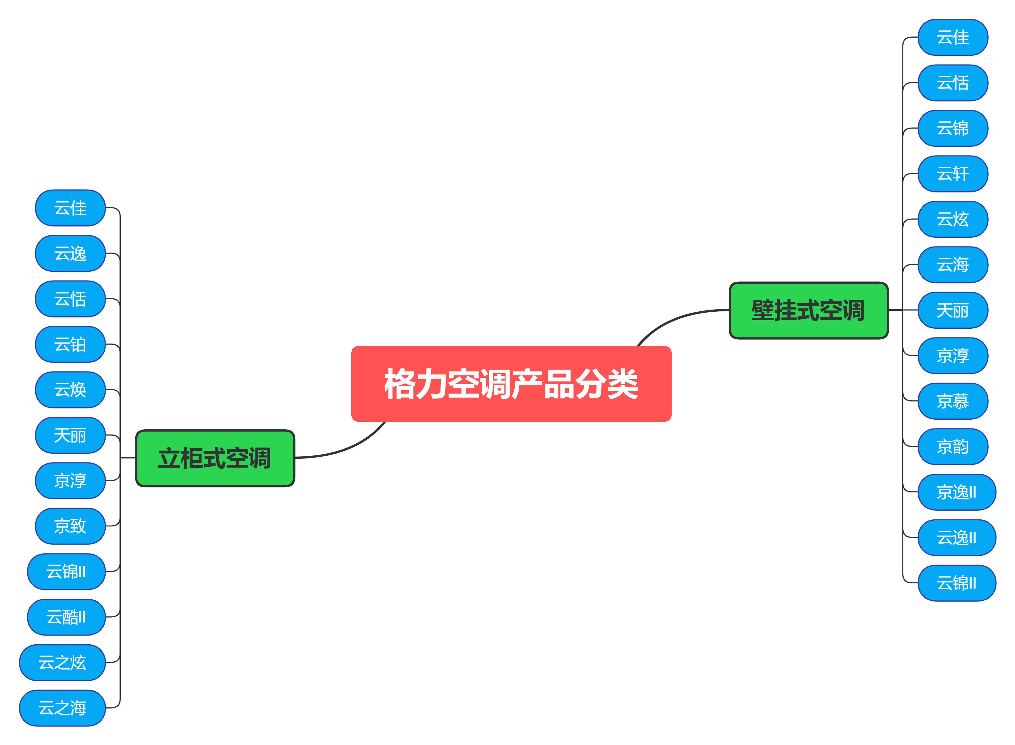 格力空调供应链流程图图片