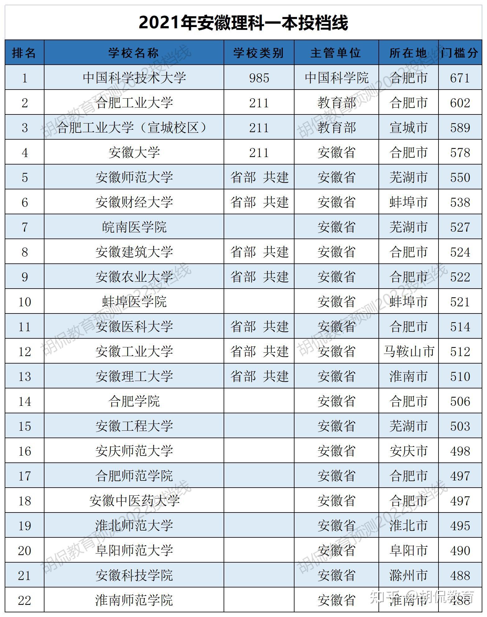 2022安徽21所理科一本投檔線預測中科大662皖醫529淮北師大501