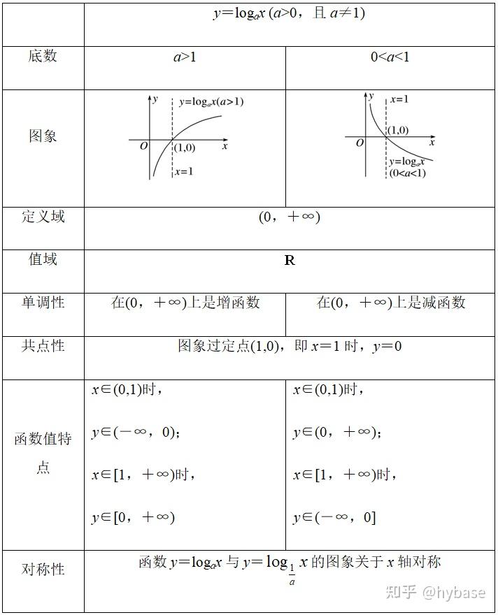高一数学必修 幂函数、指数函数和对数函数 - 知乎