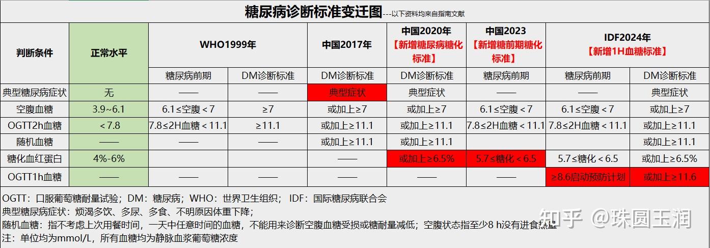 重磅ogtt1小时血糖正式写入指南86116成糖尿病诊断新标准
