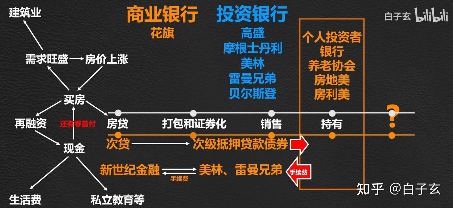 次贷危机始末：美国房地产是怎么崩盘的？ - 知乎