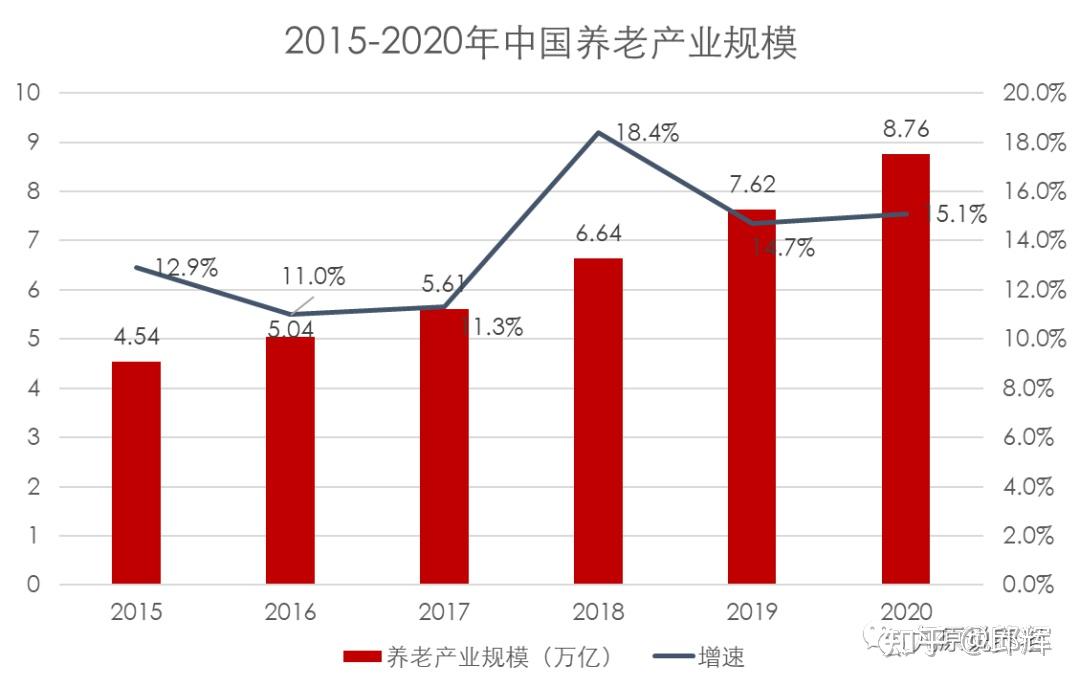 我国养老产业现状及发展热点 - 知乎