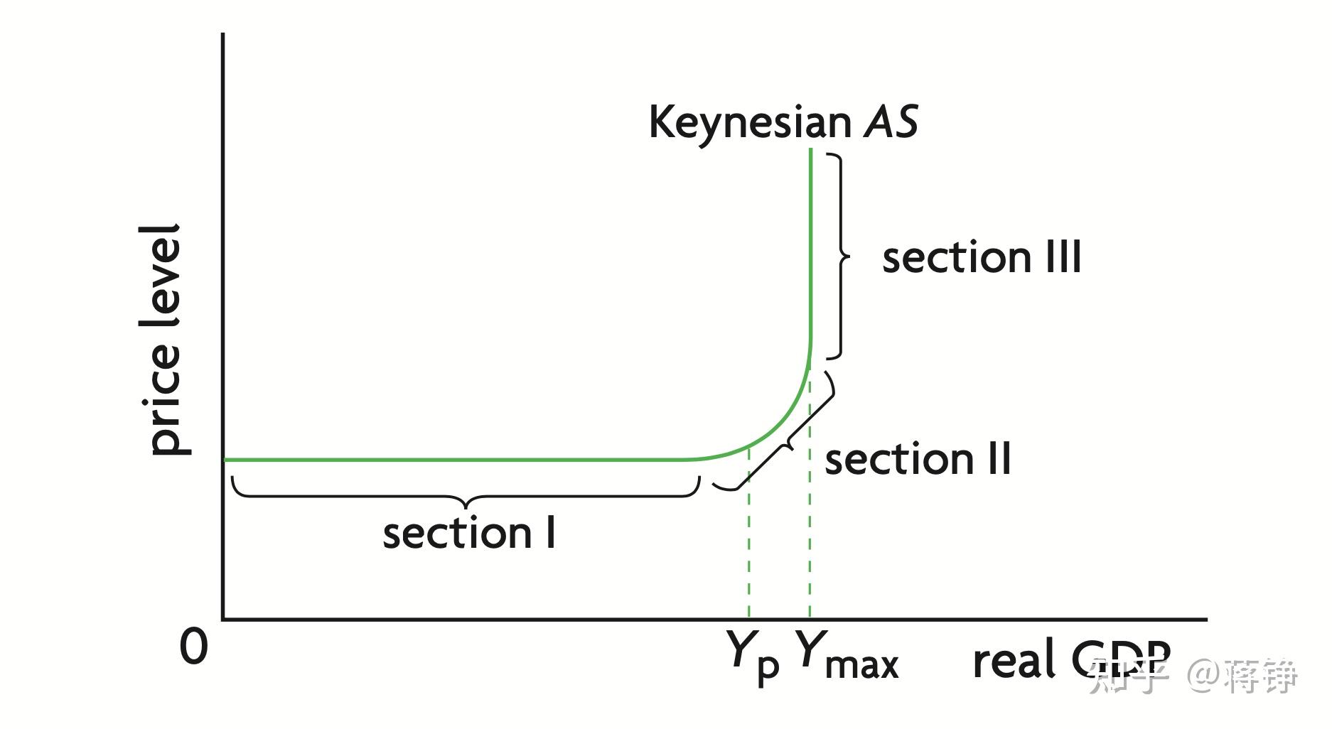 考点4: determinants of aggregated supply