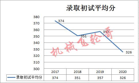 ②調劑方面:本科院校985的可以調劑,往年沒有校內調劑(2020年以前).