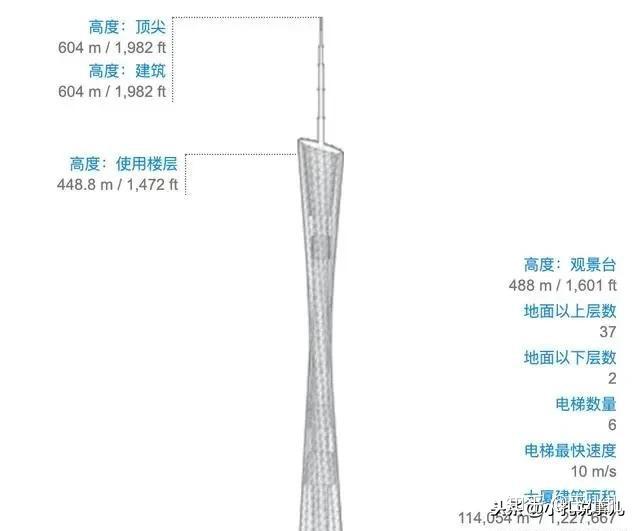 广州塔(英语:canton tower;604米,37层)