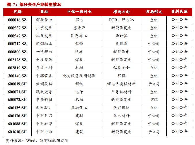 国企改革7大主线概念股盘点名单