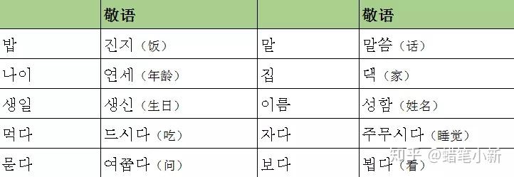 自制详细的韩语敬语速查表和音变笔记收藏随时查阅
