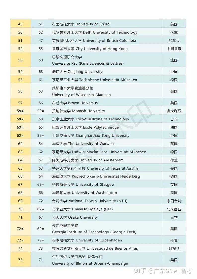 emily老師整理】亞洲學校方面表現最佳是南洋理工和新加坡國立大學