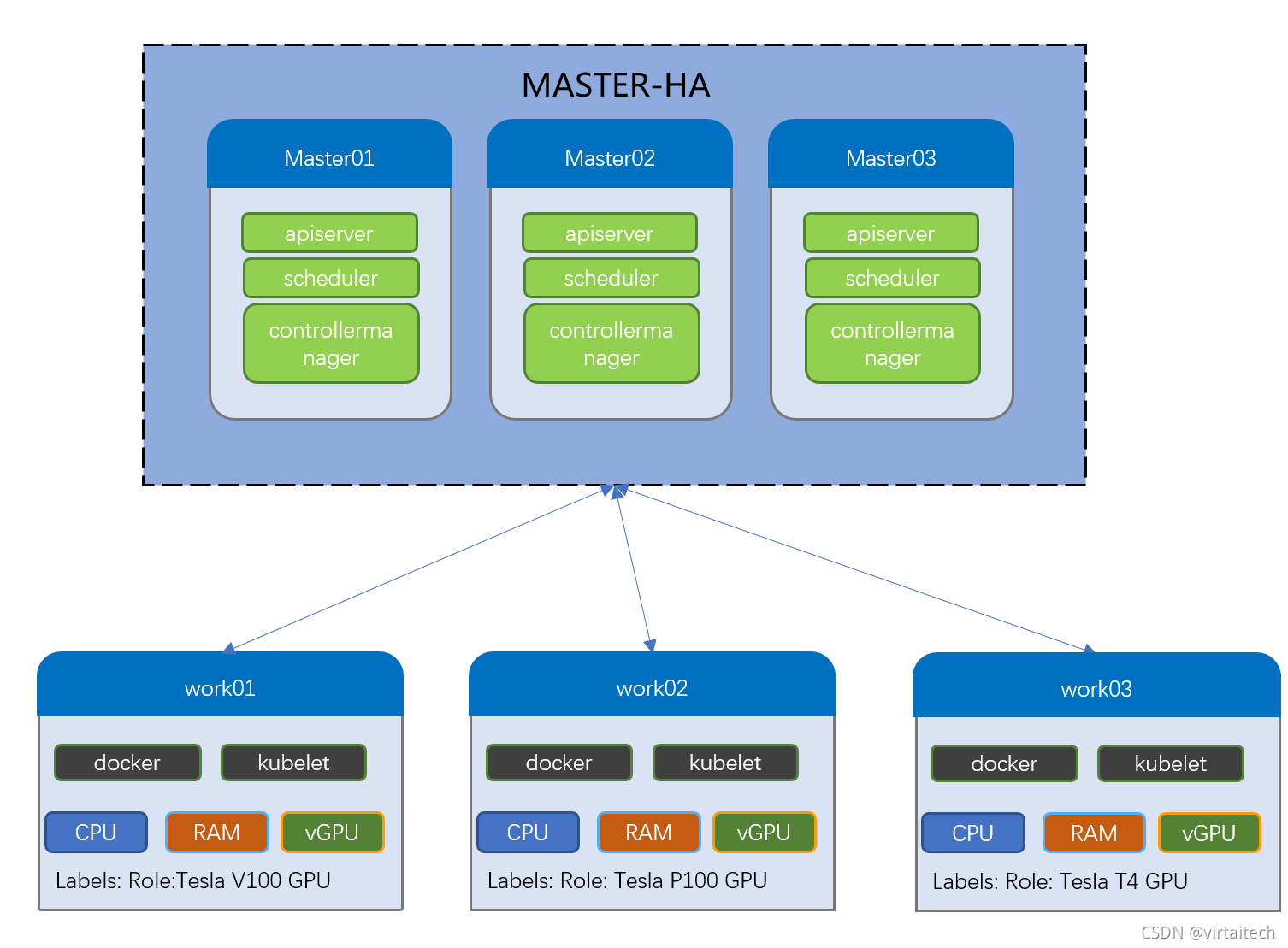 尾字母为 s,所以简称 k8s)是一个容器编排平台,用于调度以及自动部署