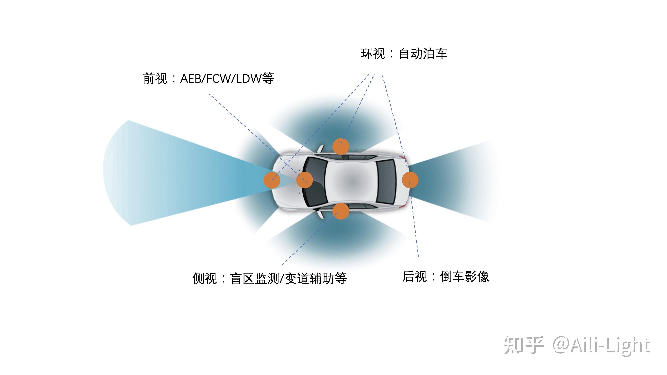 l2-l4自动驾驶视觉方案推荐(一)