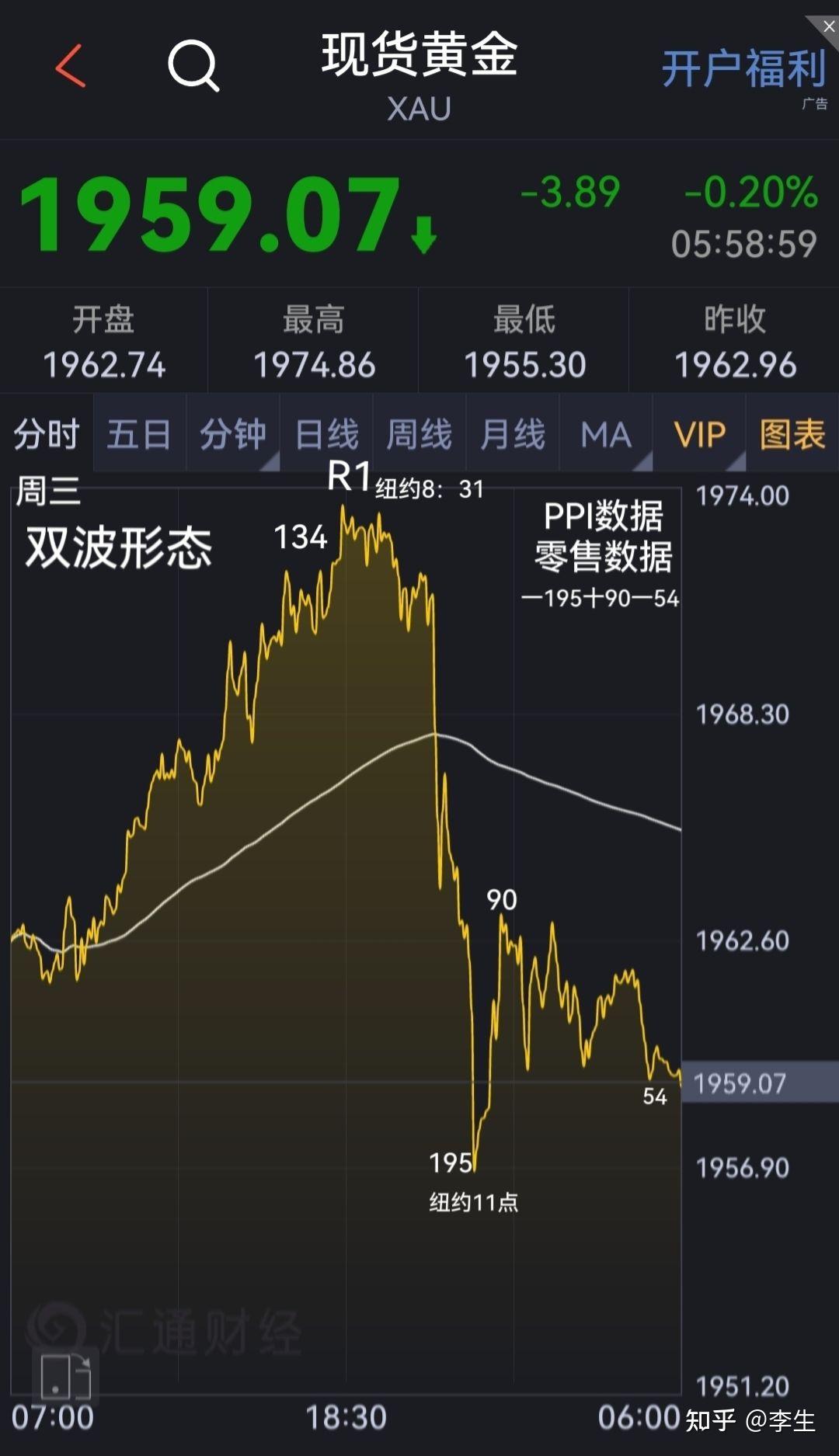 国际黄金美盘时段走势的五个常见“套路” - 知乎