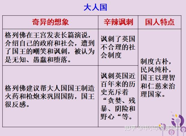 格列佛在利立浦特人的心目中是個龐然大物,但一到布羅卜丁奈格,他就象