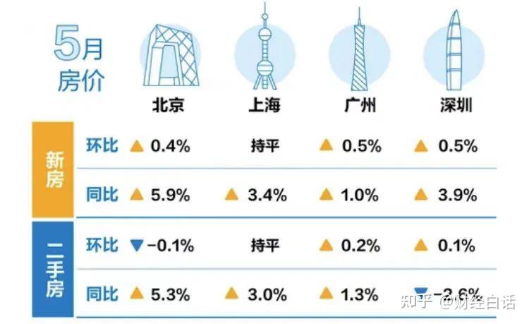 最新公布!33个城市,房价回到了三四年前! - 知乎