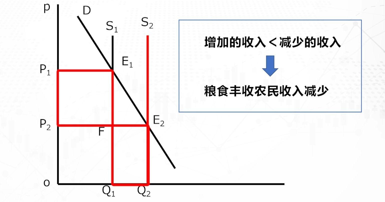 谷贱伤农经济学原理图图片