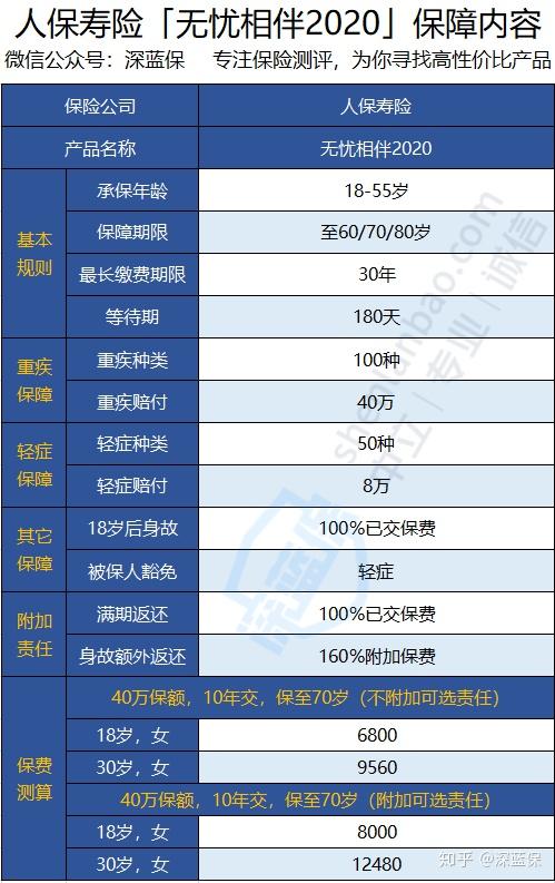 人保無憂相伴2020重疾險好不好值得買嗎