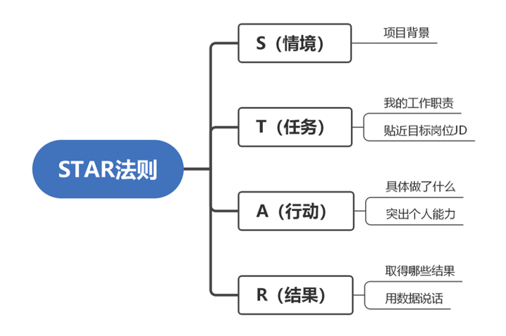 面试时问到项目经历,这样回答最加分? - 知乎