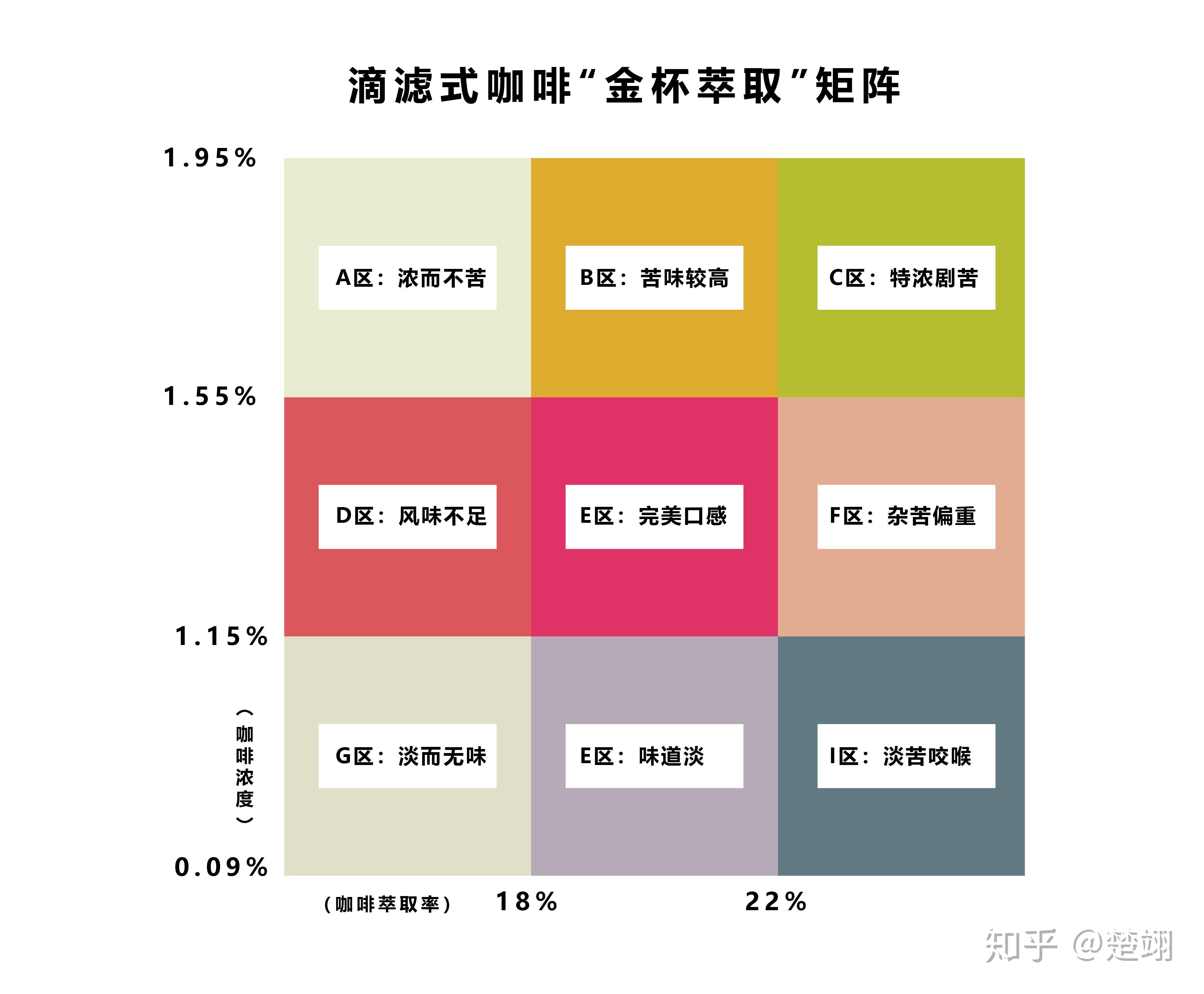 咖啡的濃度與萃取率