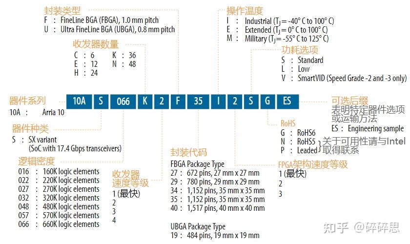 Intel/Altera 系列FPGA简介 Intel/Altera 系列FPGA简介