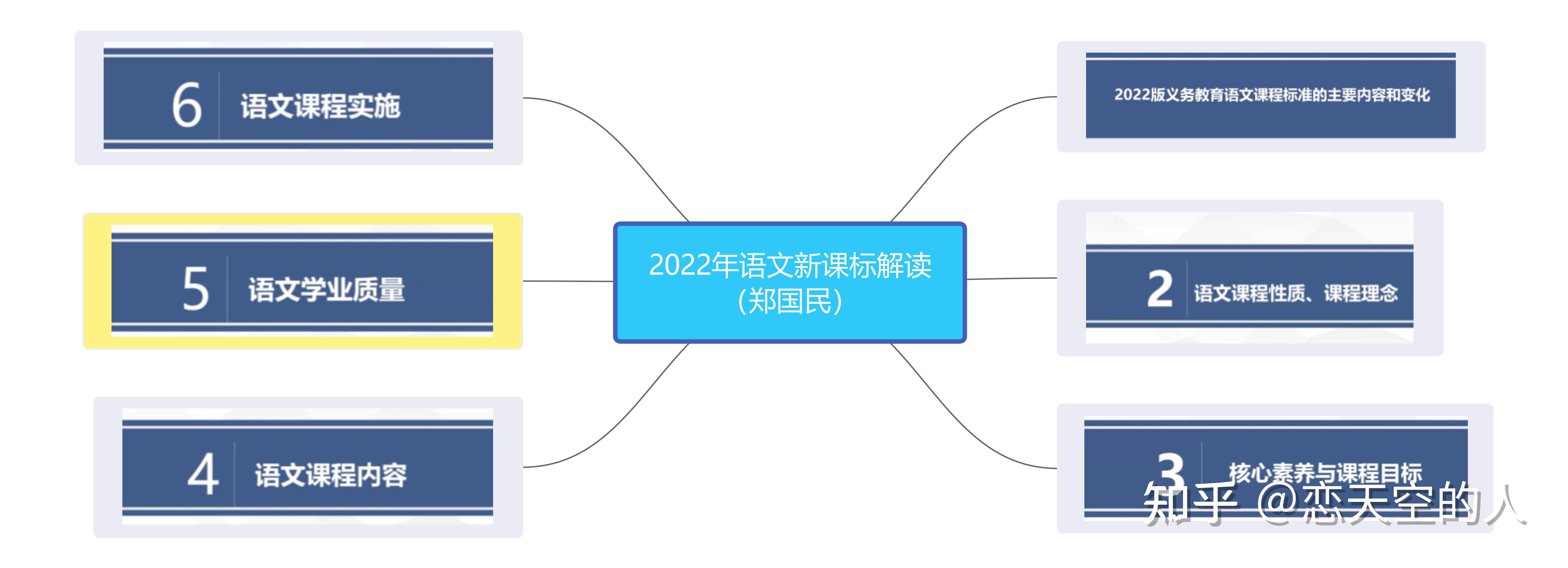 2022年語文新課標思維導圖鄭國民教授課標解讀