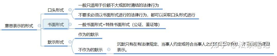 法硕民法笔记--民事法律行为概述和意思表示 - 知乎